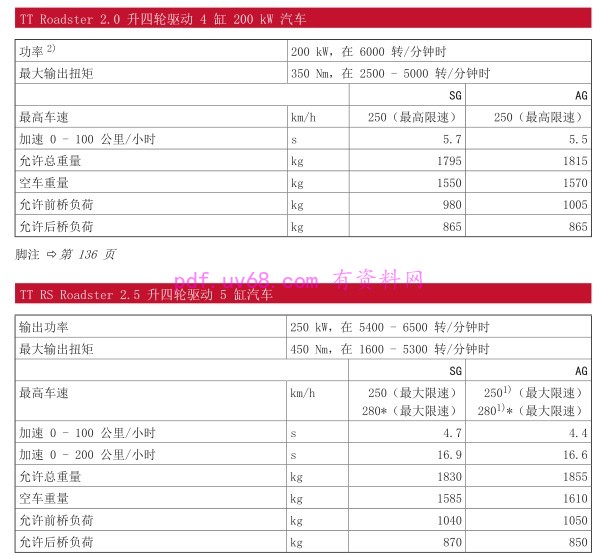 2013-2014 奥迪TT TTS TT RS Roadster使用说明书
