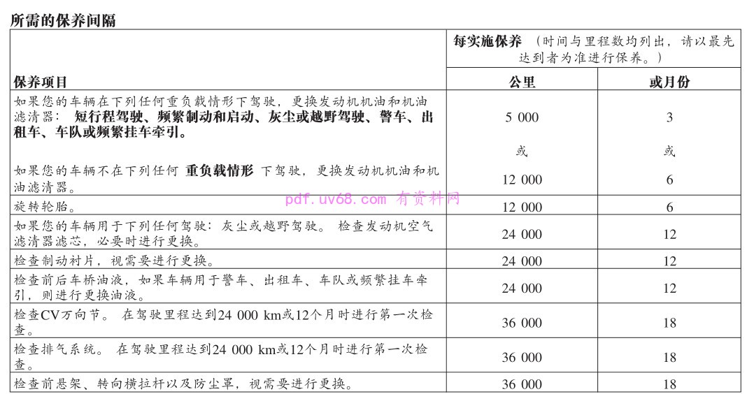 2008 Jeep牧马人(Wrangler)使用手册 保养项目/保养时间表截图